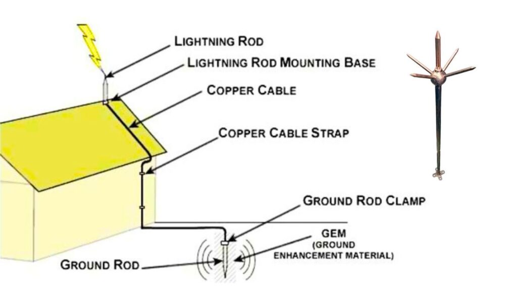 How does Lightning Arrestors Work - Loofal